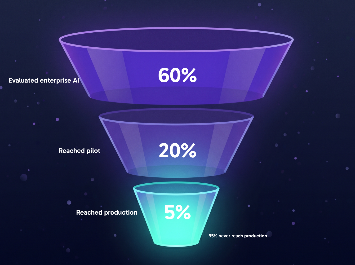 Funnel chart showing enterprise AI adoption falling from 60% of organisations evaluating AI, to 20% reaching pilot, to only 5% reaching production with measurable business impact — a 95% failure rate.