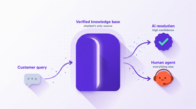 Flow diagram: a customer query enters a verified knowledge base, which either resolves the query or escalates it to a human agent.