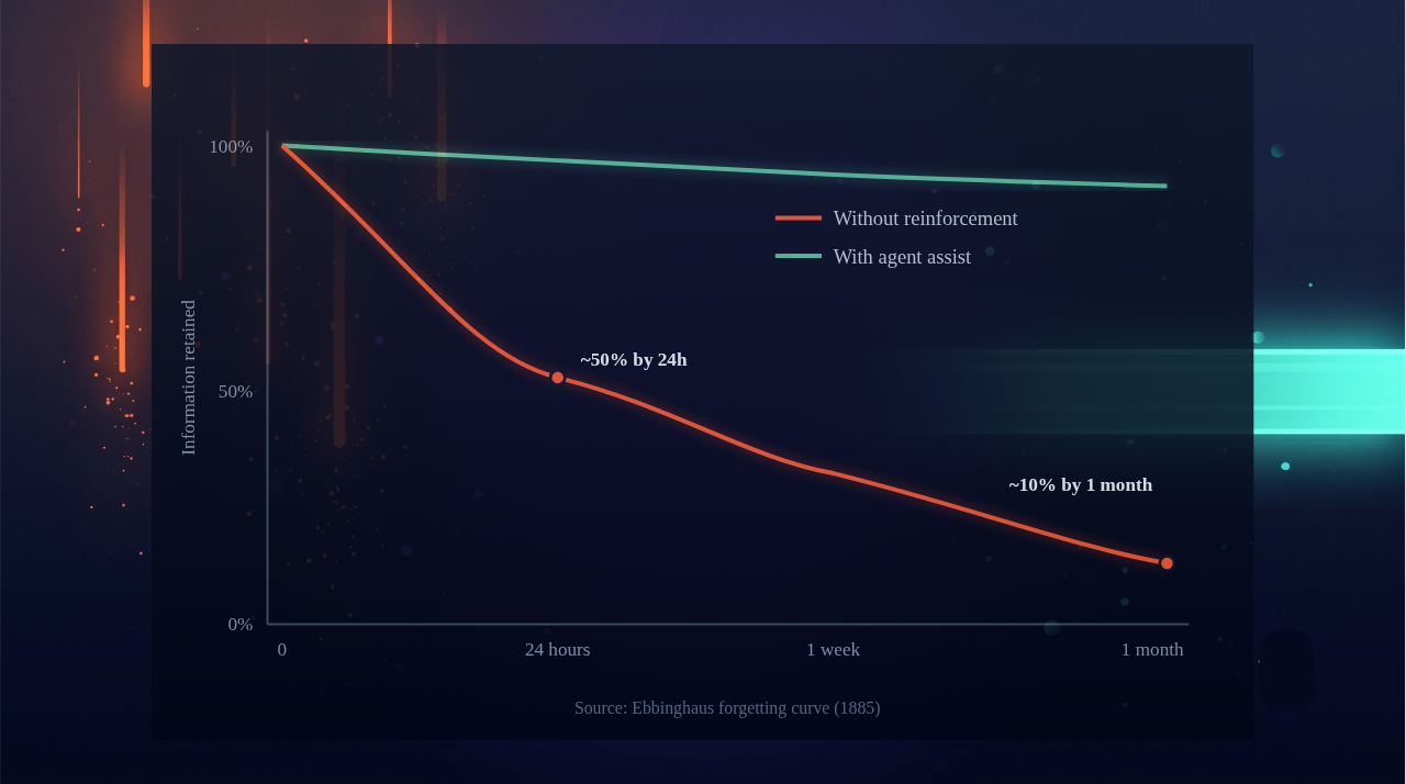 Line chart comparing memory retention over time. Without reinforcement, retention drops to about 50% within 24 hours and 10% within a month. With continuous agent-assist coaching, retention stays high.