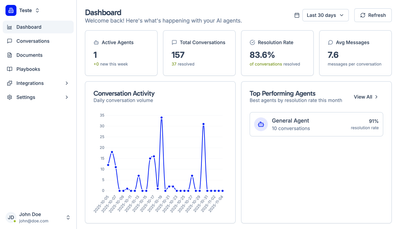 AI customer support automation dashboard showing ticket resolution and SLA tracking
