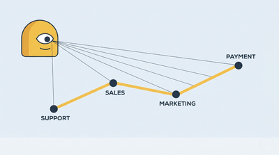 A flat illustration of a friendly yellow AI character with a single eye on the left, its sightlines fanning out to four connected nodes labelled support, sales, marketing and payment, joined by one continuous yellow path, illustrating AI that can see the full customer journey across a unified CRM.